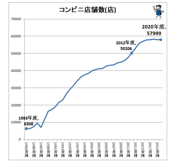 コンビニ店舗数の推移を示したグラフ。1983年6308店舗が、2020年には58000店舗に増加